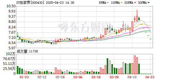 股票配资讯 扣非净利润连亏5年 金额超13亿元！还存在持续经营能力不确定 张家界将被ST