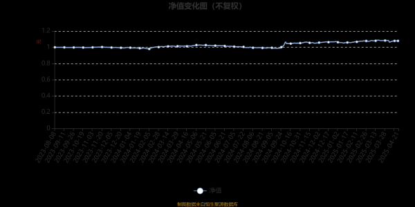全国股票配资公司 建信开元耀享9个月持有期混合发起A：2025年第一季度利润24.69万元 净值增长率1.4%