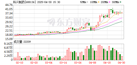 券商按月配资 天风证券给予科兴制药买入评级