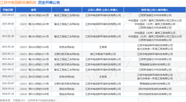 配资盘股票配资网 江苏中电创新环境科技作为被告/被上诉人的1起涉及劳务合同纠纷的诉讼将于2025年5月28日开庭